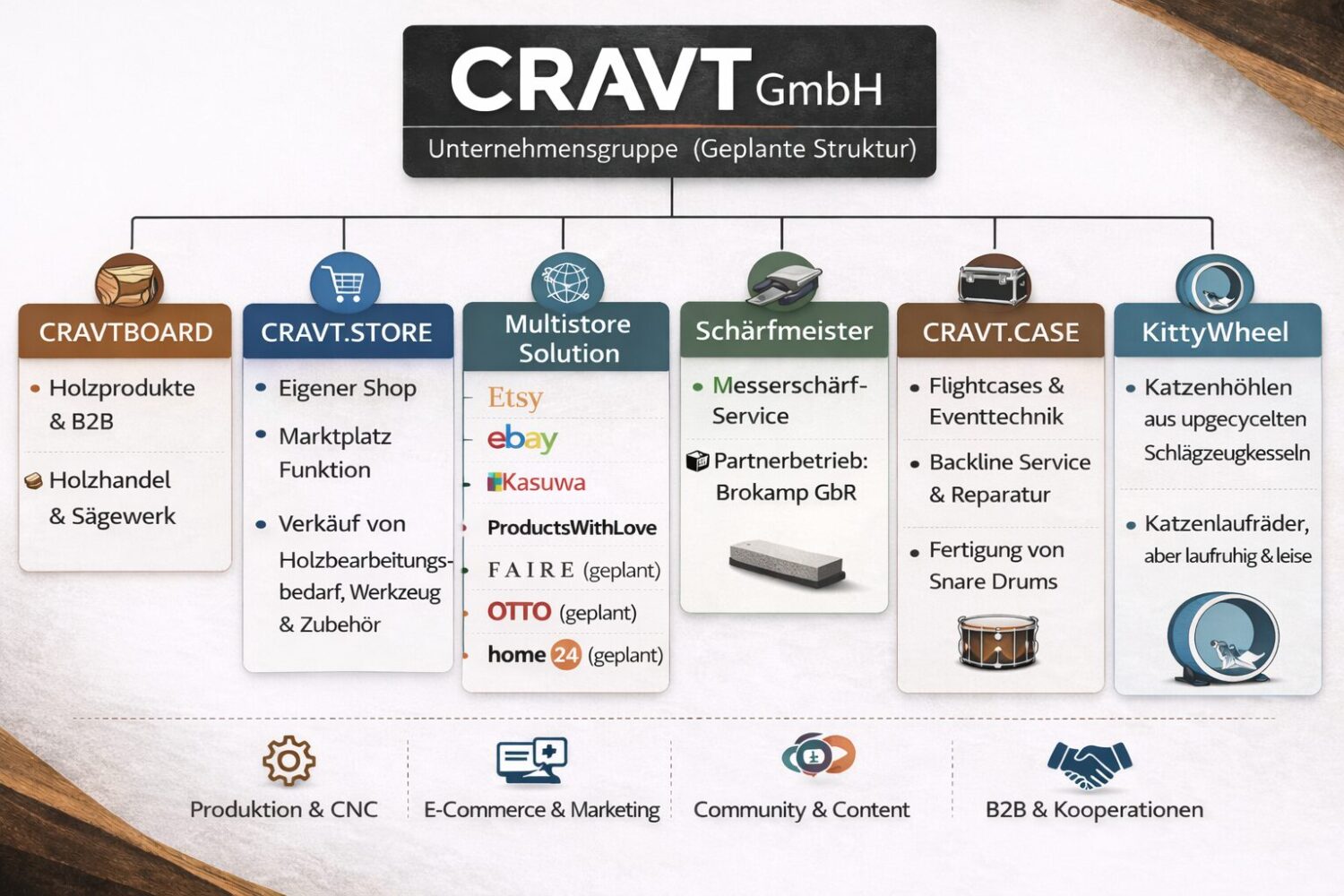 CRAVT GmbH www.cravt.phnx.dev cravtstore Cravtboard Lennard Oberhofer Einzelunternehmer Organigramm